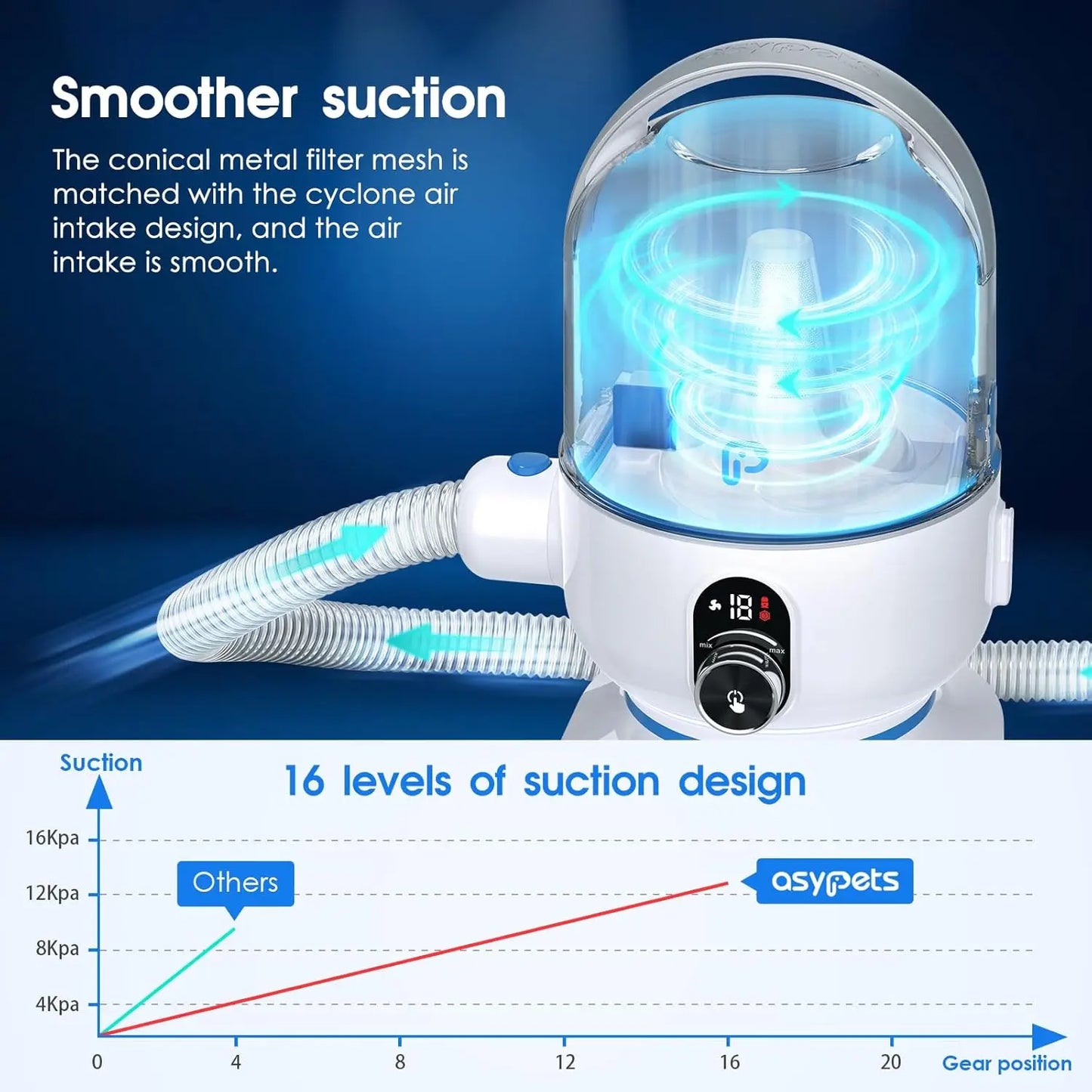 5-in-1 Pet Grooming Kit with 2.0L Dust Cup